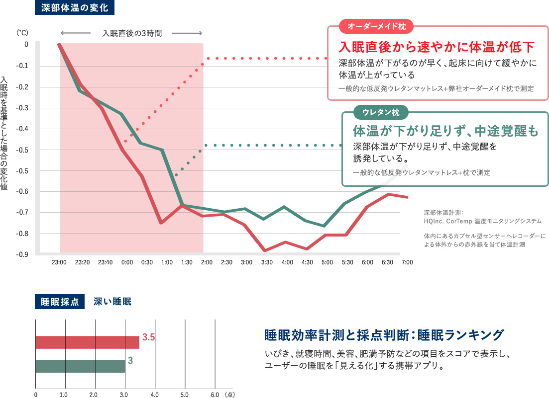 深く眠れるのはオーダーメイド枕だった