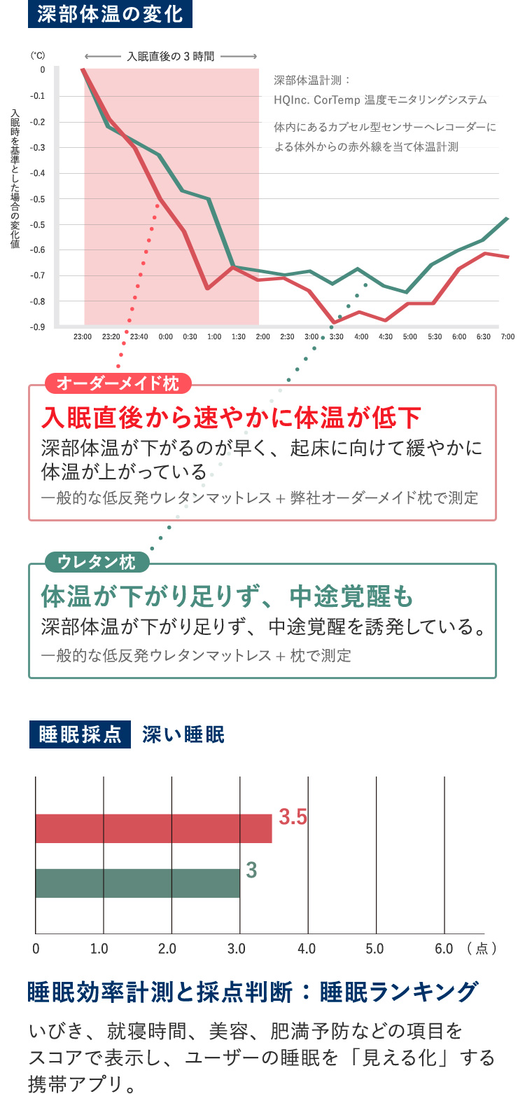 深く眠れるのはオーダーメイド枕だった