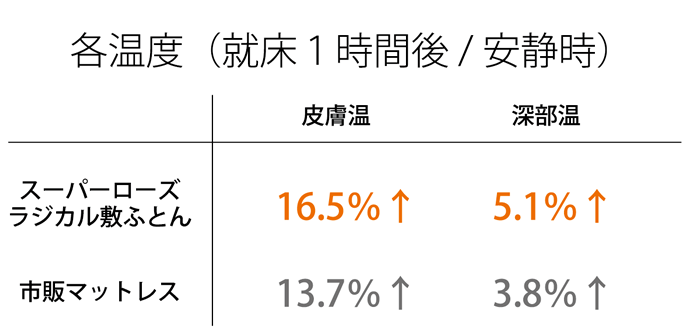 寝具実験の報告   オーダーメイド枕の店まくらぼ