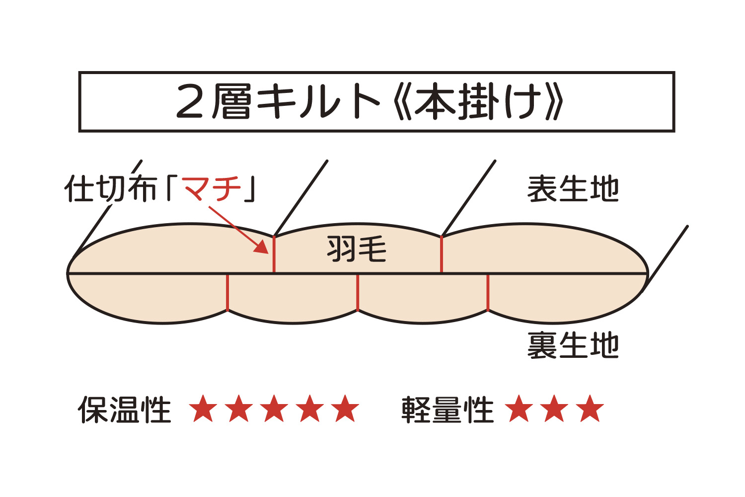 2層キルト