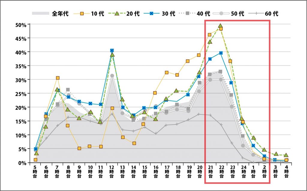 ［平日］インターネット利用の時間帯別行為者率（全年代・年代別）