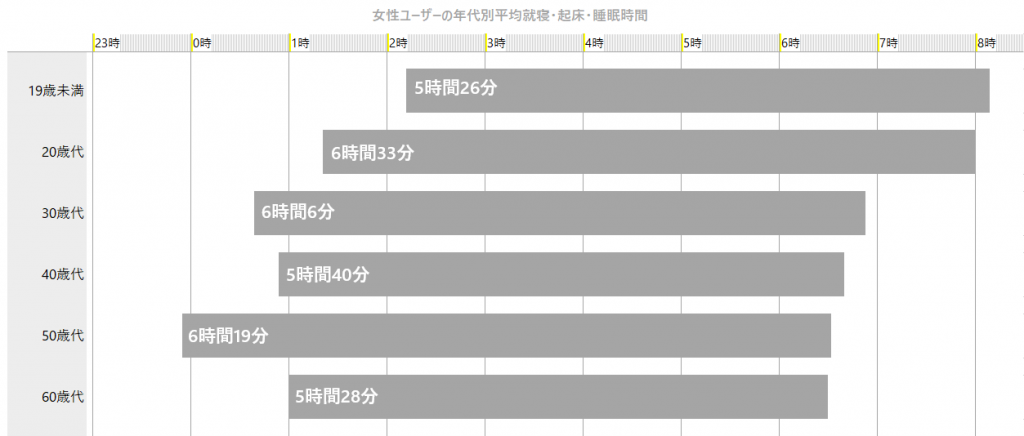 女性ユーザーの年代別平均就寝・起床・睡眠時間